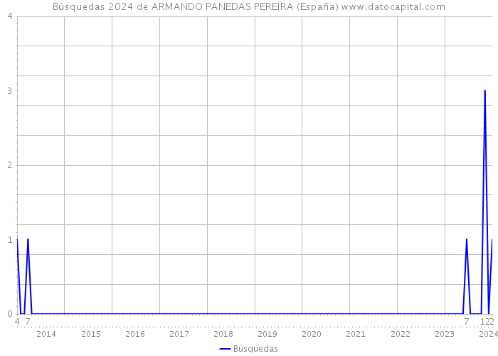 Búsquedas 2024 de ARMANDO PANEDAS PEREIRA (España) 
