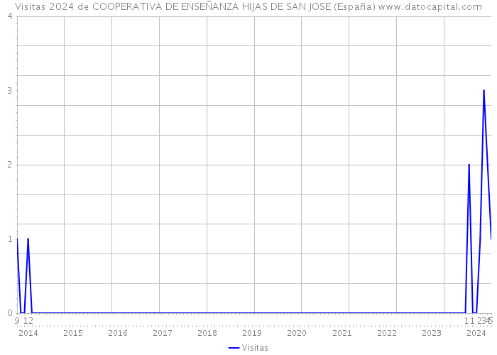 Visitas 2024 de COOPERATIVA DE ENSEÑANZA HIJAS DE SAN JOSE (España) 