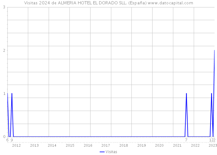 Visitas 2024 de ALMERIA HOTEL EL DORADO SLL. (España) 