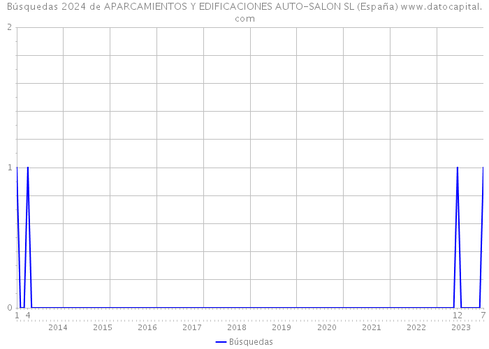 Búsquedas 2024 de APARCAMIENTOS Y EDIFICACIONES AUTO-SALON SL (España) 