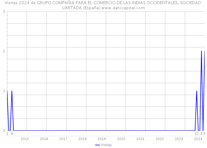 Visitas 2024 de GRUPO COMPAÑIA PARA EL COMERCIO DE LAS INDIAS OCCIDENTALES, SOCIEDAD LIMITADA (España) 