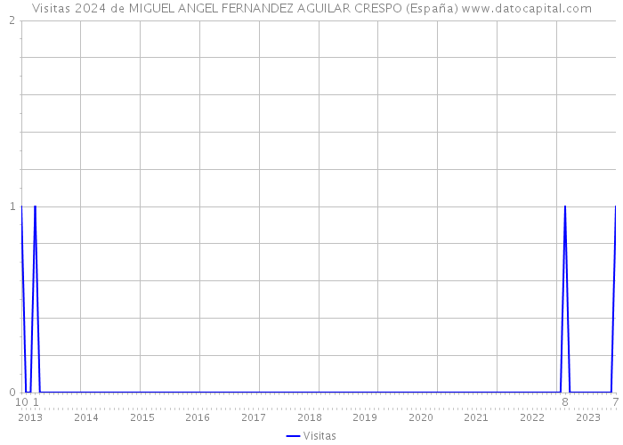 Visitas 2024 de MIGUEL ANGEL FERNANDEZ AGUILAR CRESPO (España) 