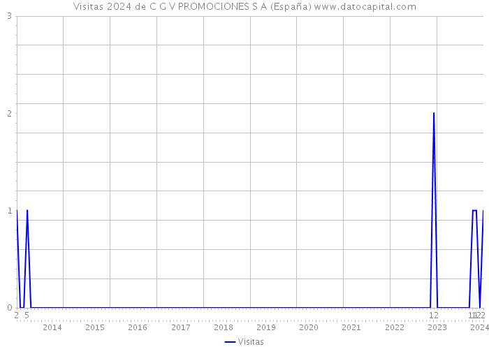 Visitas 2024 de C G V PROMOCIONES S A (España) 