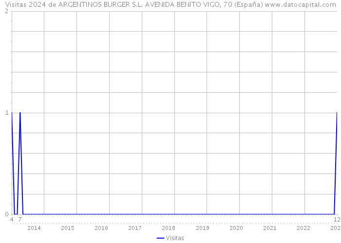 Visitas 2024 de ARGENTINOS BURGER S.L. AVENIDA BENITO VIGO, 70 (España) 