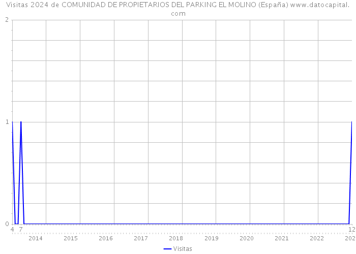 Visitas 2024 de COMUNIDAD DE PROPIETARIOS DEL PARKING EL MOLINO (España) 