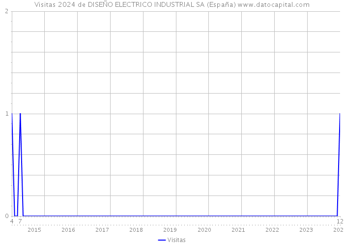 Visitas 2024 de DISEÑO ELECTRICO INDUSTRIAL SA (España) 