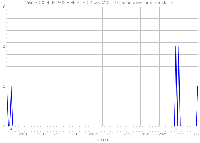 Visitas 2024 de PASTELERIA LA CRUZADA S.L. (España) 