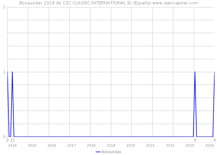 Búsquedas 2024 de CSC CLASSIC INTERNATIONAL SL (España) 
