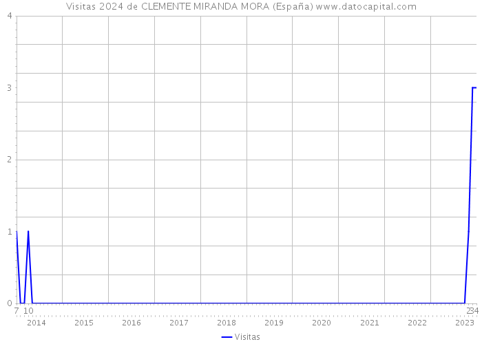 Visitas 2024 de CLEMENTE MIRANDA MORA (España) 