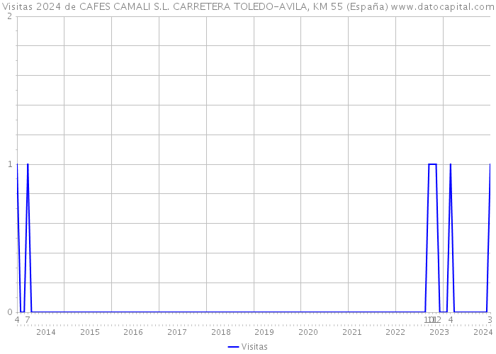Visitas 2024 de CAFES CAMALI S.L. CARRETERA TOLEDO-AVILA, KM 55 (España) 