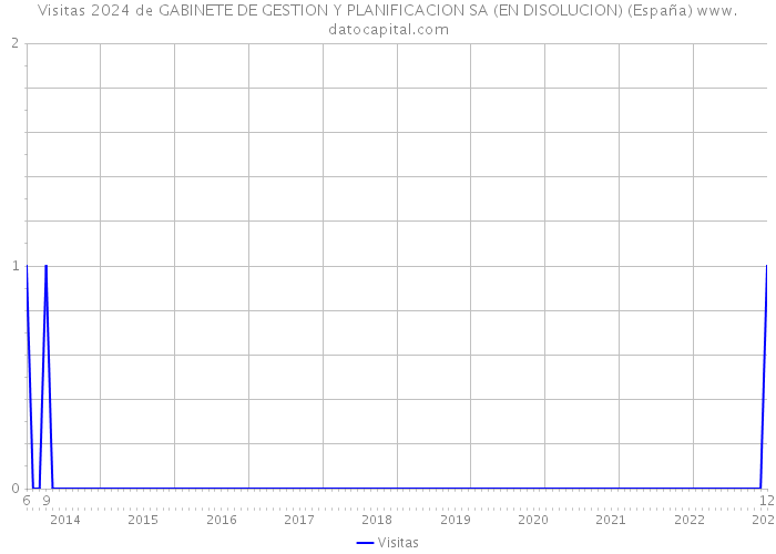 Visitas 2024 de GABINETE DE GESTION Y PLANIFICACION SA (EN DISOLUCION) (España) 