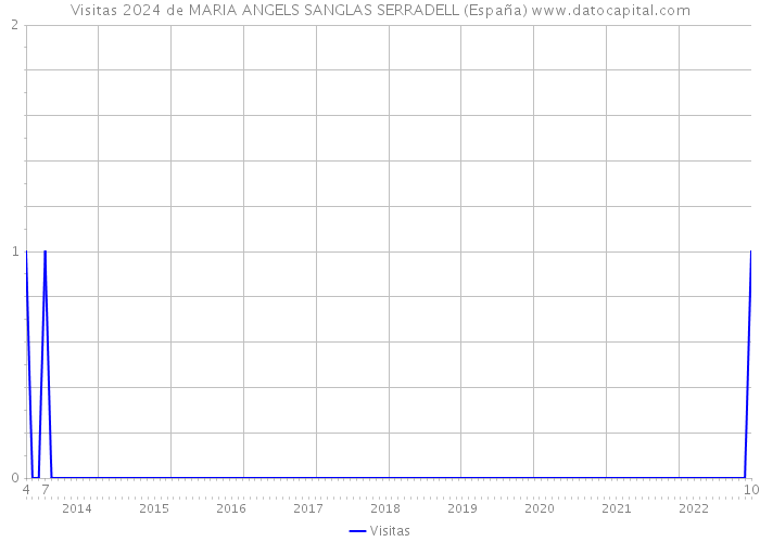 Visitas 2024 de MARIA ANGELS SANGLAS SERRADELL (España) 