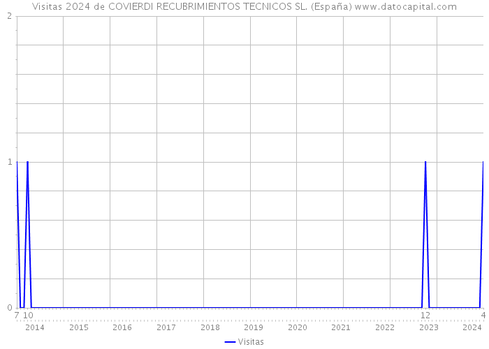 Visitas 2024 de COVIERDI RECUBRIMIENTOS TECNICOS SL. (España) 