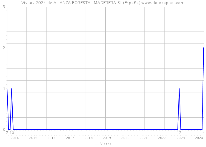 Visitas 2024 de ALIANZA FORESTAL MADERERA SL (España) 
