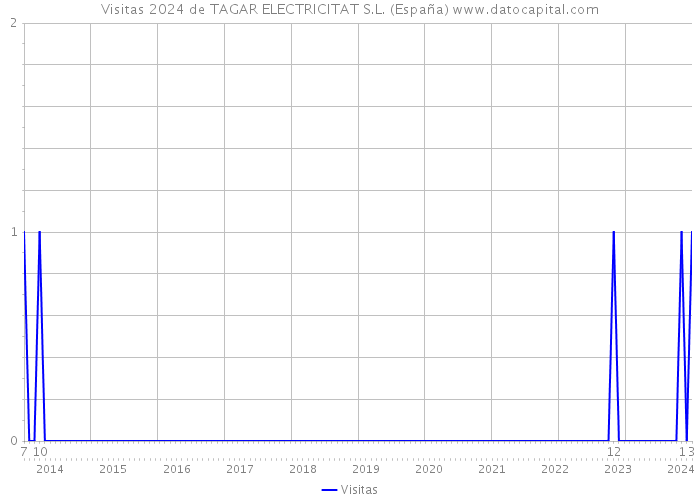 Visitas 2024 de TAGAR ELECTRICITAT S.L. (España) 