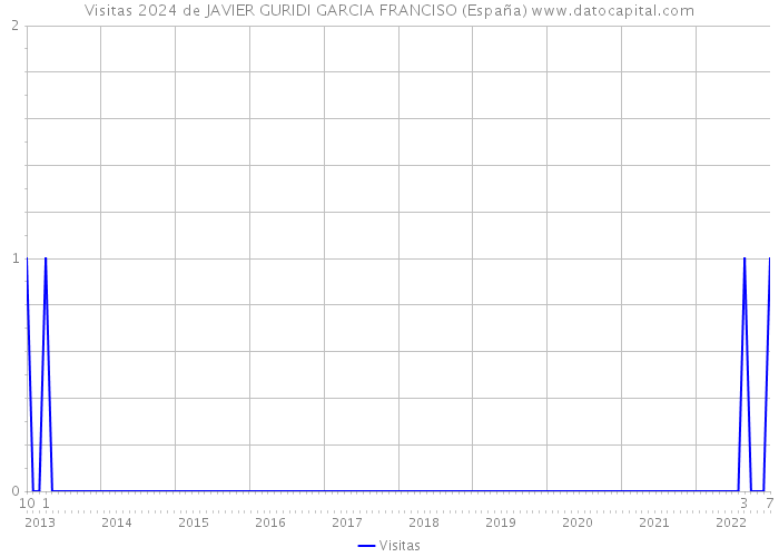 Visitas 2024 de JAVIER GURIDI GARCIA FRANCISO (España) 