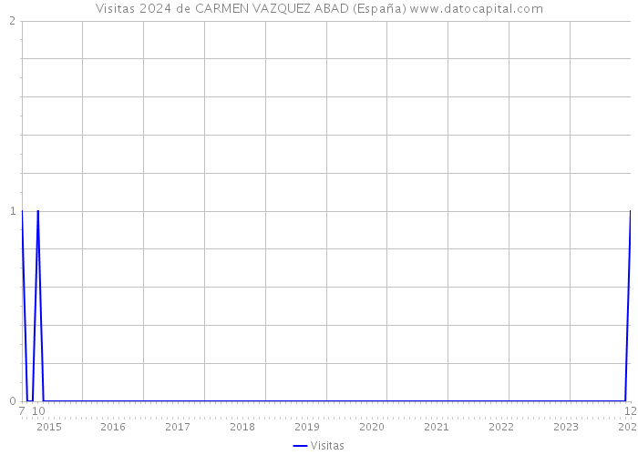 Visitas 2024 de CARMEN VAZQUEZ ABAD (España) 
