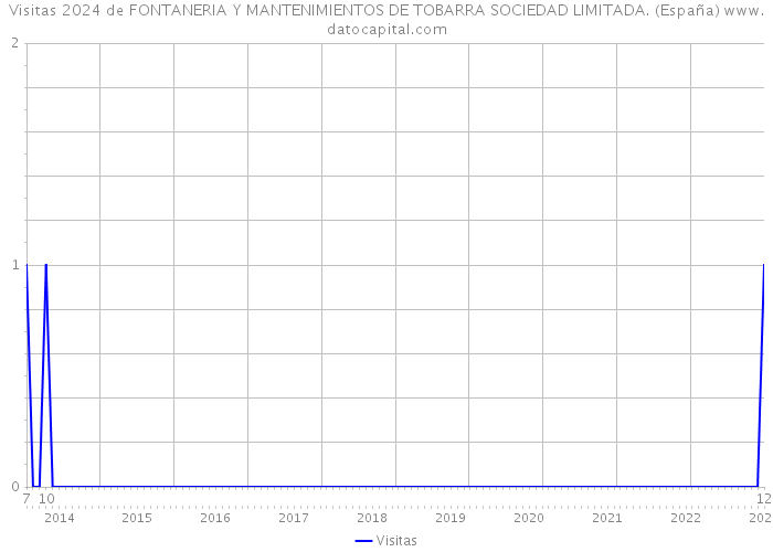 Visitas 2024 de FONTANERIA Y MANTENIMIENTOS DE TOBARRA SOCIEDAD LIMITADA. (España) 