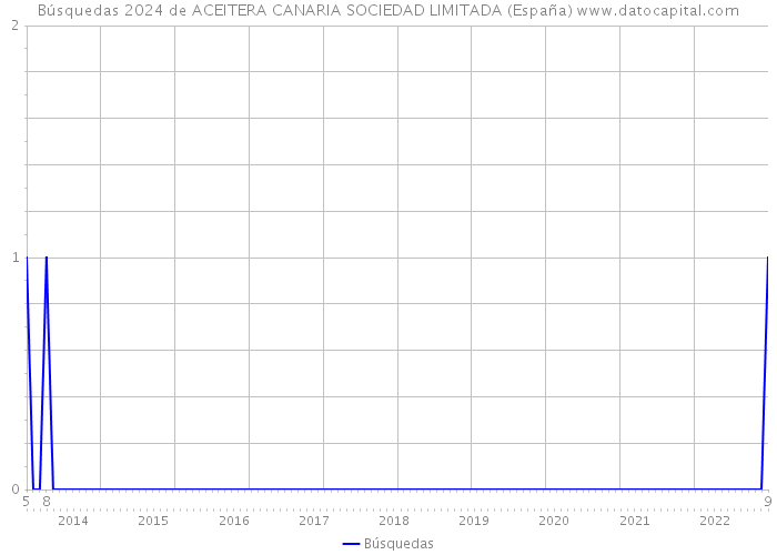 Búsquedas 2024 de ACEITERA CANARIA SOCIEDAD LIMITADA (España) 