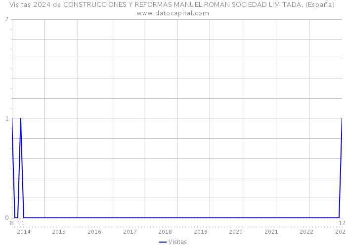 Visitas 2024 de CONSTRUCCIONES Y REFORMAS MANUEL ROMAN SOCIEDAD LIMITADA. (España) 