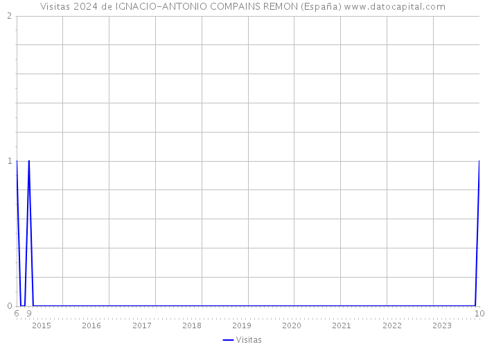 Visitas 2024 de IGNACIO-ANTONIO COMPAINS REMON (España) 