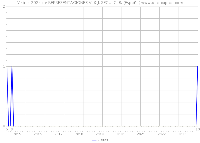 Visitas 2024 de REPRESENTACIONES V. & J. SEGUI C. B. (España) 