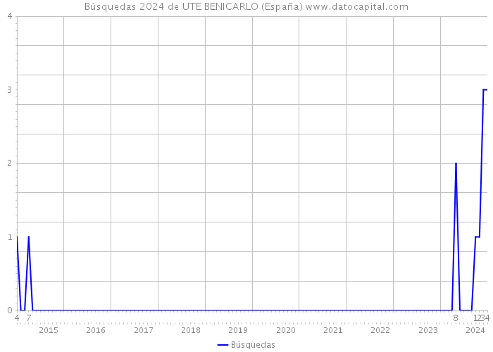 Búsquedas 2024 de UTE BENICARLO (España) 