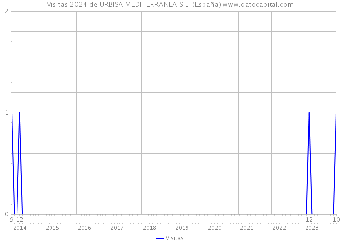 Visitas 2024 de URBISA MEDITERRANEA S.L. (España) 