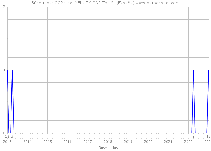 Búsquedas 2024 de INFINITY CAPITAL SL (España) 