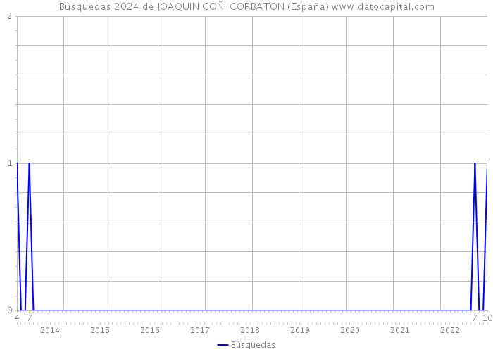 Búsquedas 2024 de JOAQUIN GOÑI CORBATON (España) 