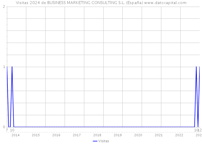 Visitas 2024 de BUSINESS MARKETING CONSULTING S.L. (España) 