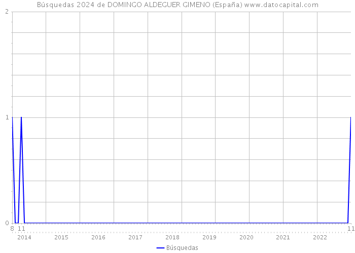 Búsquedas 2024 de DOMINGO ALDEGUER GIMENO (España) 