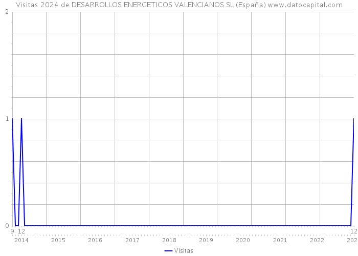 Visitas 2024 de DESARROLLOS ENERGETICOS VALENCIANOS SL (España) 