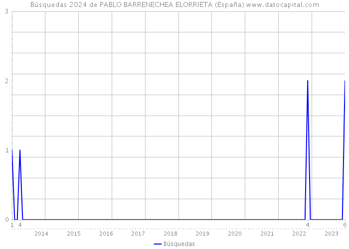Búsquedas 2024 de PABLO BARRENECHEA ELORRIETA (España) 