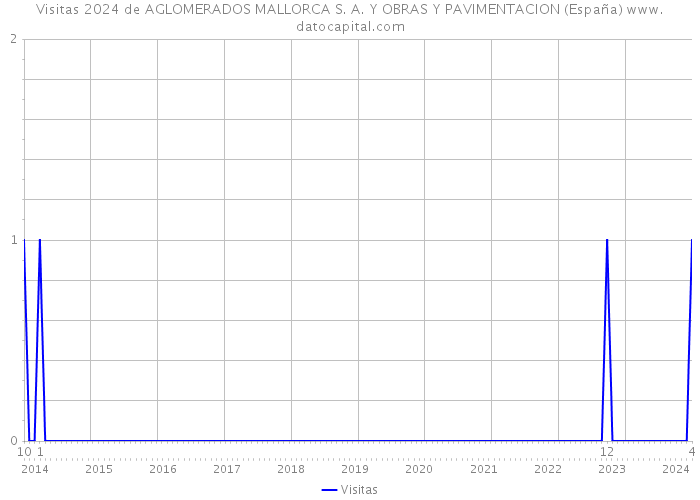 Visitas 2024 de AGLOMERADOS MALLORCA S. A. Y OBRAS Y PAVIMENTACION (España) 