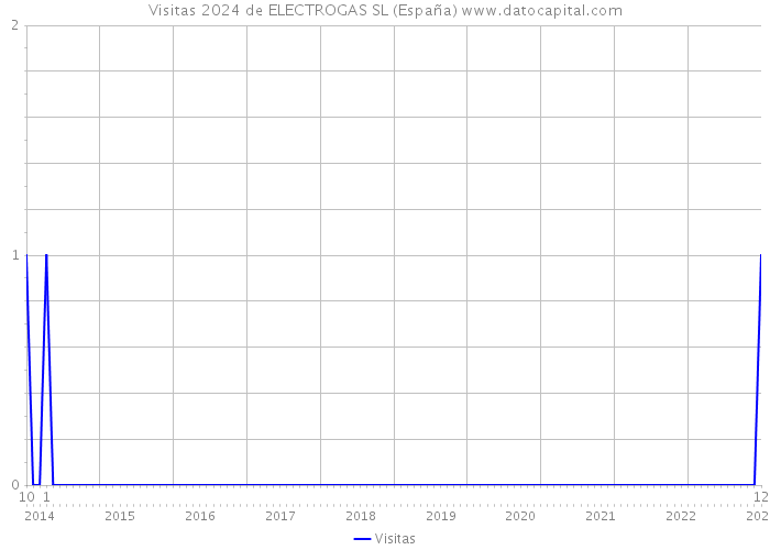 Visitas 2024 de ELECTROGAS SL (España) 