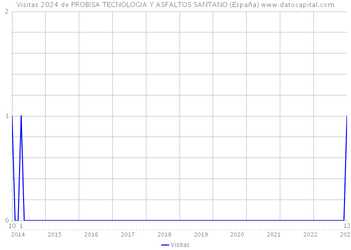 Visitas 2024 de PROBISA TECNOLOGIA Y ASFALTOS SANTANO (España) 
