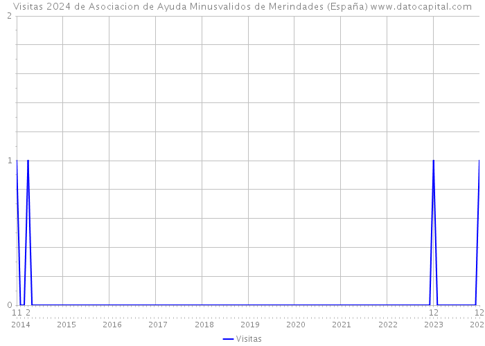 Visitas 2024 de Asociacion de Ayuda Minusvalidos de Merindades (España) 
