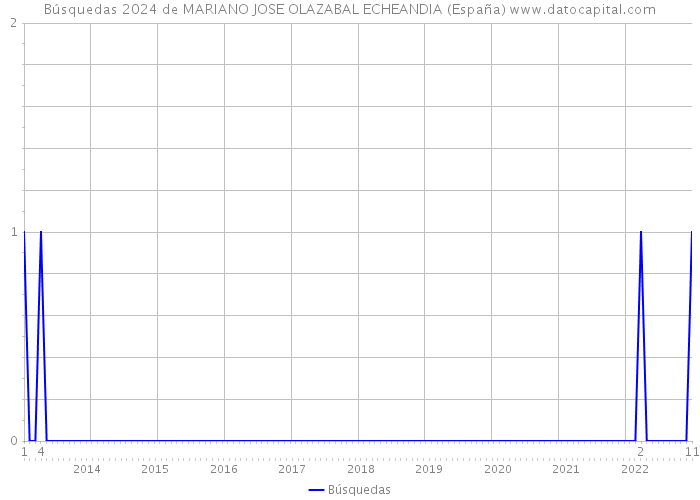 Búsquedas 2024 de MARIANO JOSE OLAZABAL ECHEANDIA (España) 