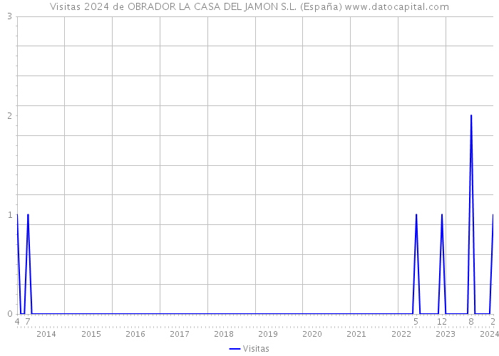 Visitas 2024 de OBRADOR LA CASA DEL JAMON S.L. (España) 
