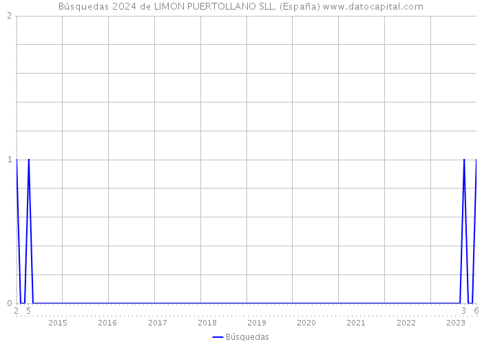 Búsquedas 2024 de LIMON PUERTOLLANO SLL. (España) 
