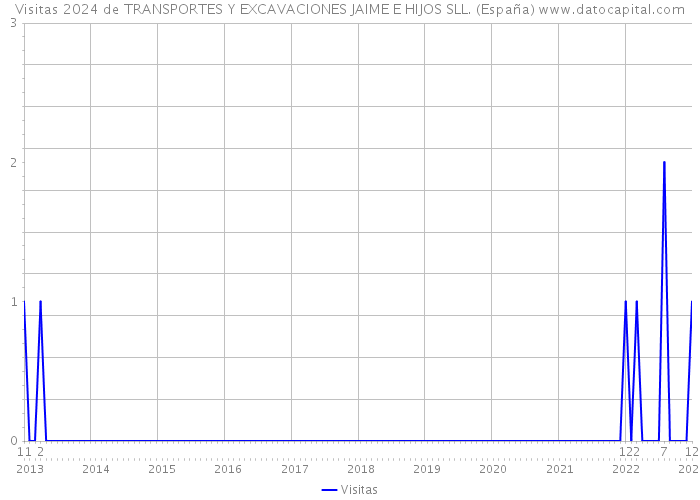 Visitas 2024 de TRANSPORTES Y EXCAVACIONES JAIME E HIJOS SLL. (España) 