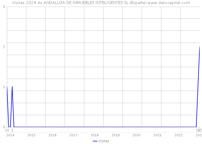 Visitas 2024 de ANDALUZA DE INMUEBLES INTELIGENTES SL (España) 