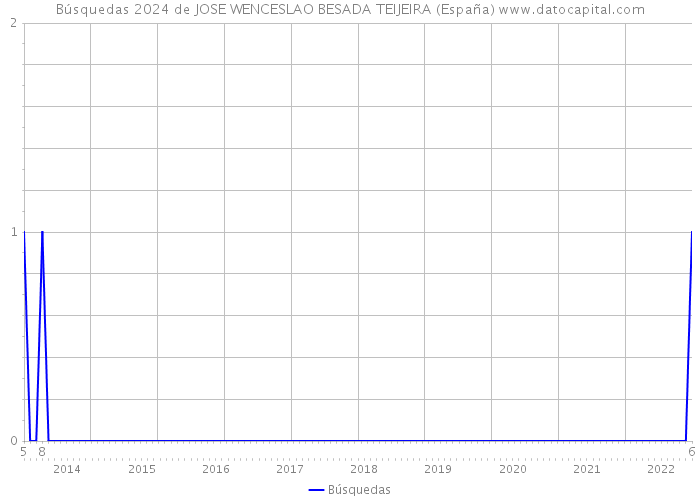 Búsquedas 2024 de JOSE WENCESLAO BESADA TEIJEIRA (España) 