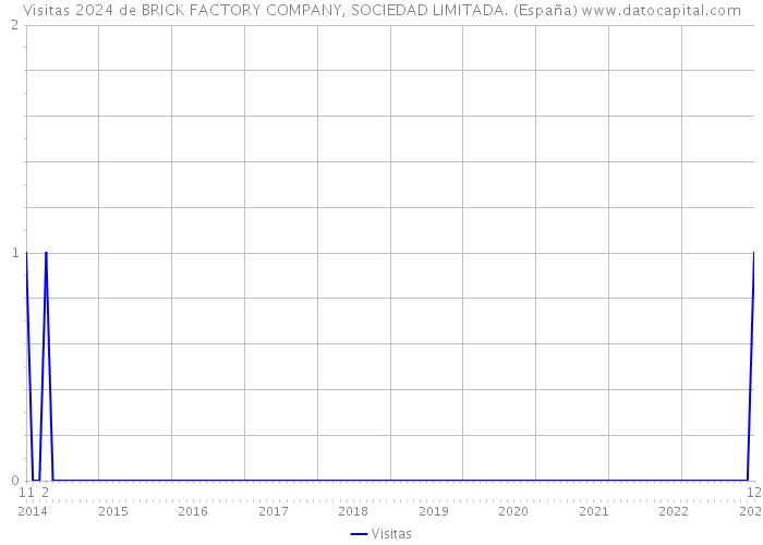 Visitas 2024 de BRICK FACTORY COMPANY, SOCIEDAD LIMITADA. (España) 