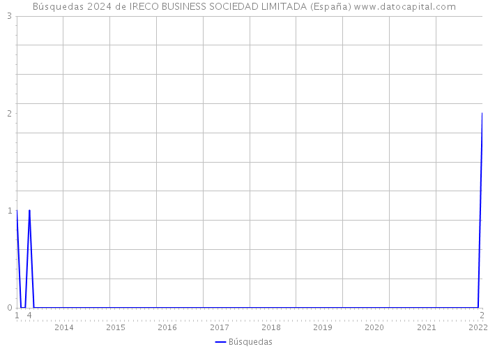 Búsquedas 2024 de IRECO BUSINESS SOCIEDAD LIMITADA (España) 