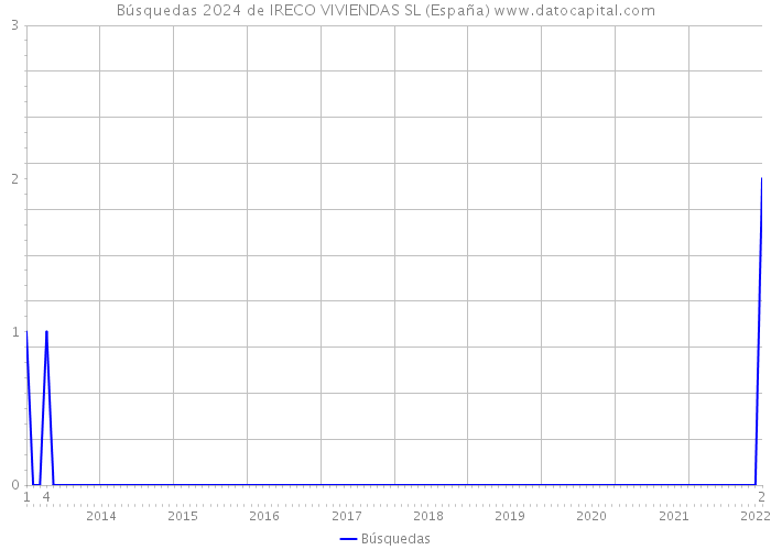 Búsquedas 2024 de IRECO VIVIENDAS SL (España) 