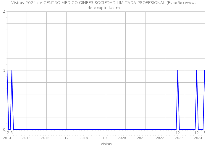 Visitas 2024 de CENTRO MEDICO GINFER SOCIEDAD LIMITADA PROFESIONAL (España) 