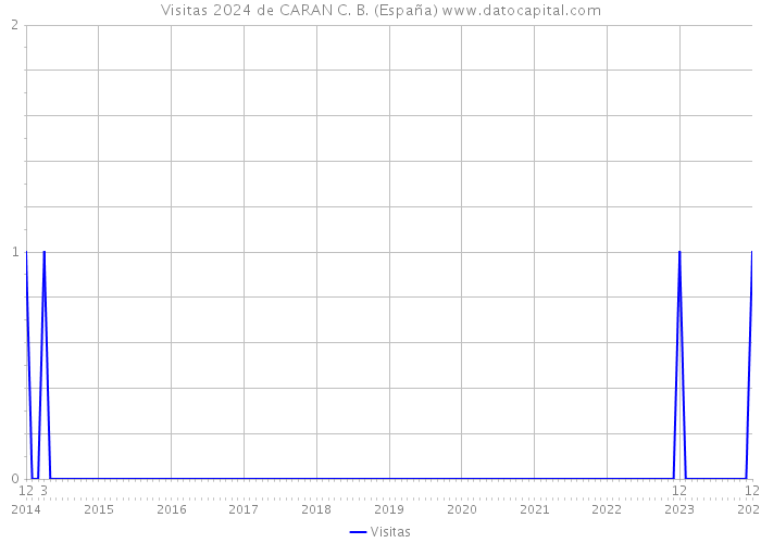 Visitas 2024 de CARAN C. B. (España) 