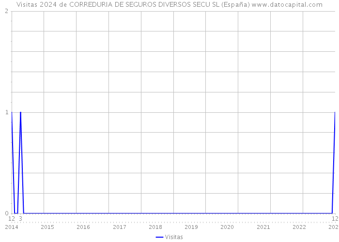 Visitas 2024 de CORREDURIA DE SEGUROS DIVERSOS SECU SL (España) 
